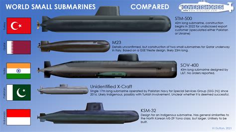 smallest submarine in the world.